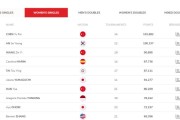 陈雨菲重回世界第一 国羽时隔十二年五项同时登顶